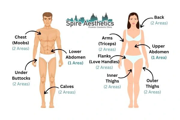 Cryolipolysis Prices Weston Super Mare